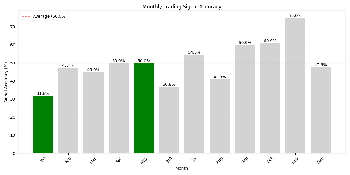 Monthly trading signal accuracy with highlighted peak performance in May and January