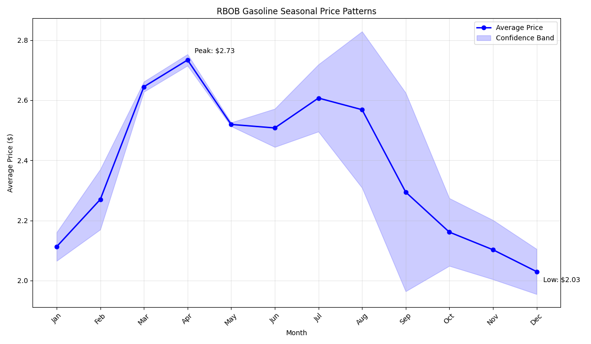 Seasonal price patterns of RBOB Gasoline showing monthly averages with confidence bands