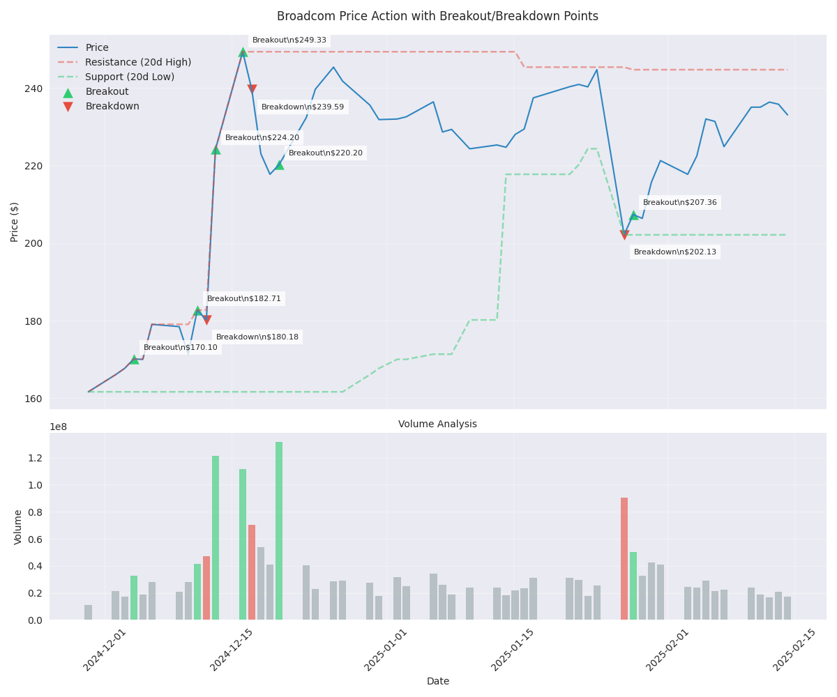 Key Trading Levels Identified with Strong Support at $220