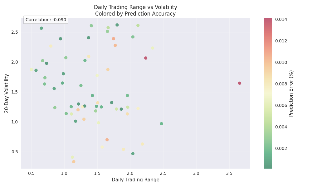 Scatter plot showing the relationship between daily trading ranges and volatility, with color coding indicating prediction accuracy.