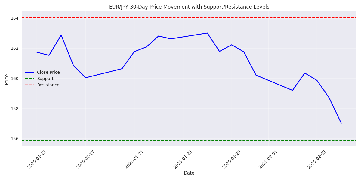 EUR/JPY 30-day closing prices with key support and resistance levels highlighted to show trading range.