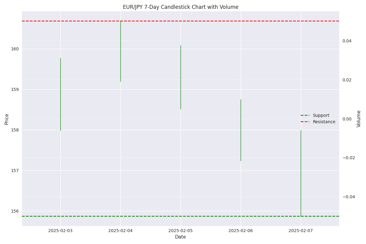 EUR/JPY 7-day candlestick chart with volume and key support/resistance levels.