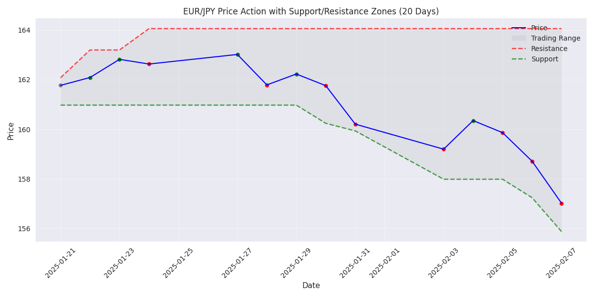 EUR/JPY 20-day price action with support and resistance zones, including daily trend signals.