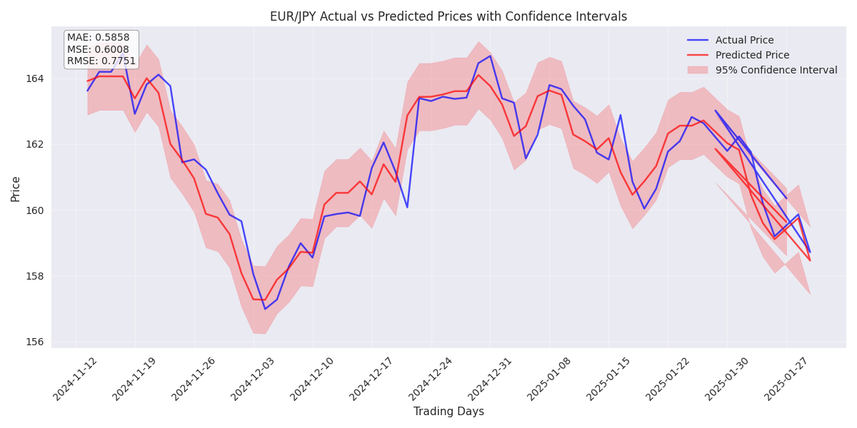 Comparison of actual vs predicted EUR/JPY prices over the last 90 trading days, showing the model's tracking accuracy and 95% confidence intervals.