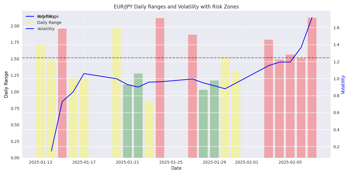 EUR/JPY daily price ranges and volatility levels with risk zones highlighted by color.