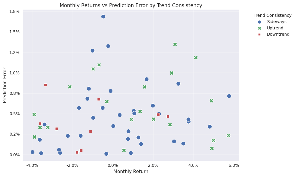 Scatter plot showing the relationship between monthly returns and prediction errors, with points colored by trend consistency to highlight how established market trends affect prediction accuracy.