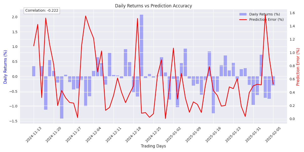 Bar chart showing daily returns with overlaid prediction error line, demonstrating how the model performs under different market conditions.