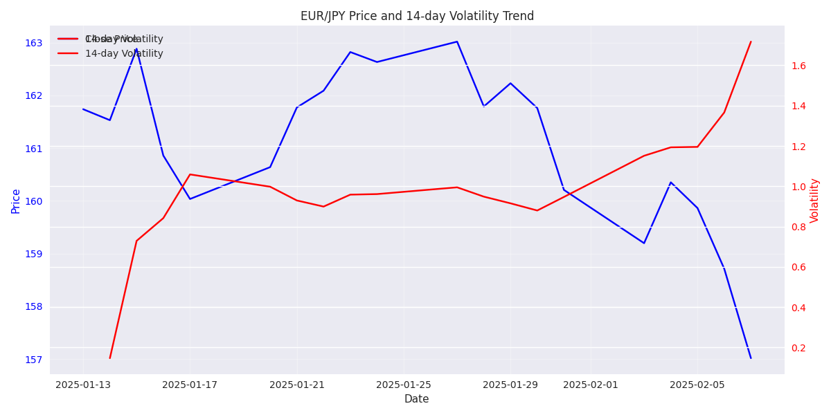 EUR/JPY 30-day price movement with 14-day volatility trend showing increasing market uncertainty.