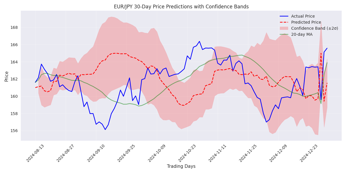 Line plot showing actual EUR/JPY prices, 30-day predictions, and confidence bands based on market volatility, with the 20-day moving average as a key support/resistance indicator.