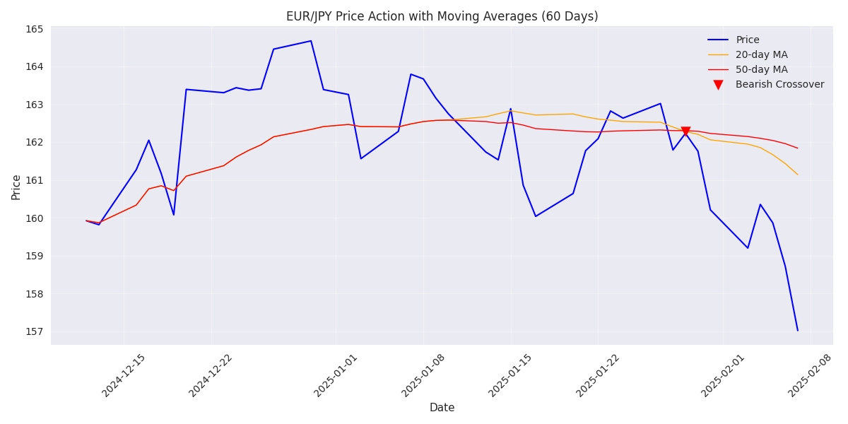 EUR/JPY 60-day price action showing bearish moving average crossover with 20-day and 50-day moving averages.