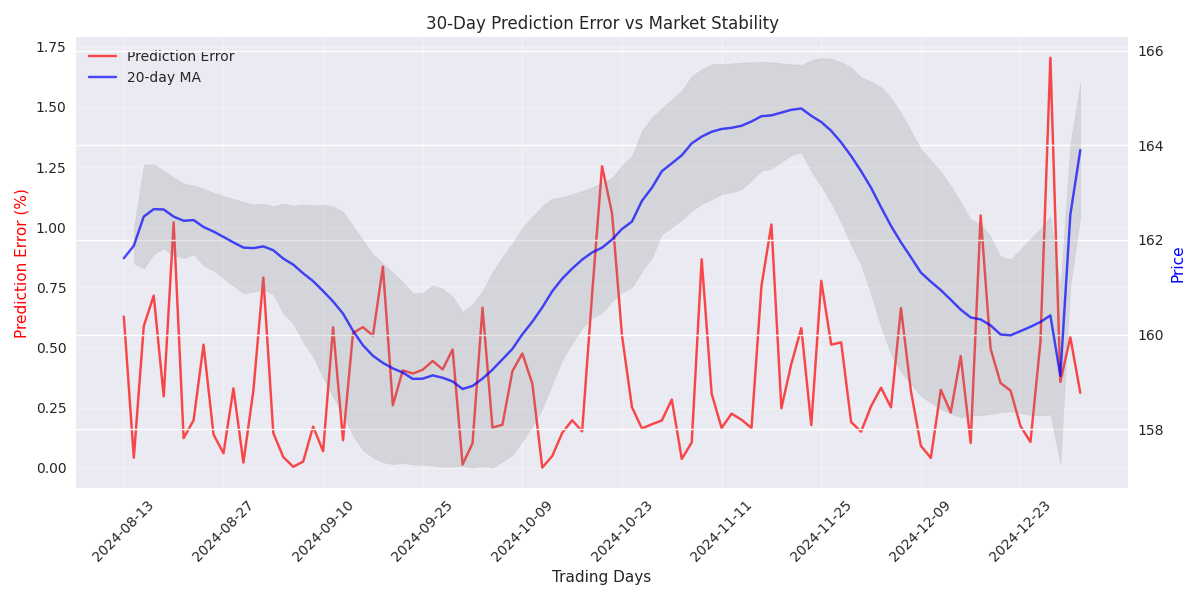 Time series plot showing the relationship between 30-day prediction error and market stability indicators (20-day MA and volatility bands).