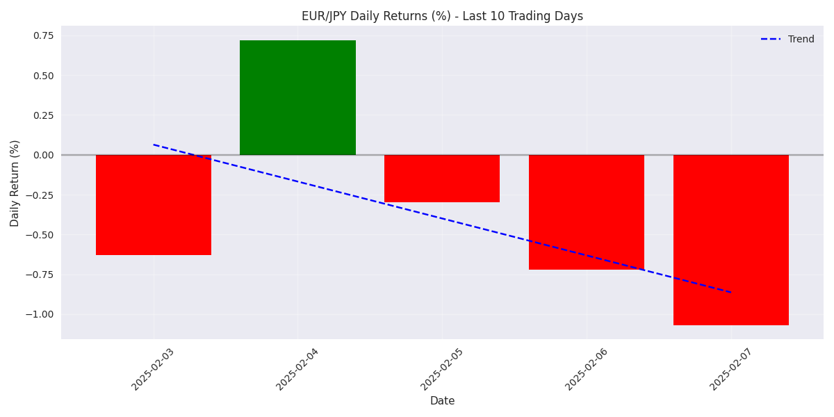 EUR/JPY daily returns percentage for the last 10 trading days with trend line showing momentum direction.