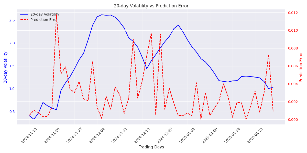 Time series plot showing the relationship between 20-day volatility and prediction error, demonstrating how market volatility affects model performance.