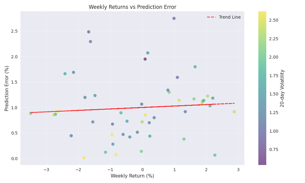 Scatter plot showing the relationship between weekly returns and prediction error, with points color-coded by volatility level to show how market conditions affect prediction accuracy.