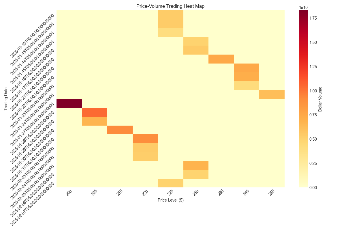 Heat map showing trading intensity across different price levels over time