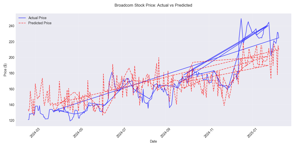 Comparison of actual Broadcom stock prices against model predictions over time, showing the model's ability to track price movements.