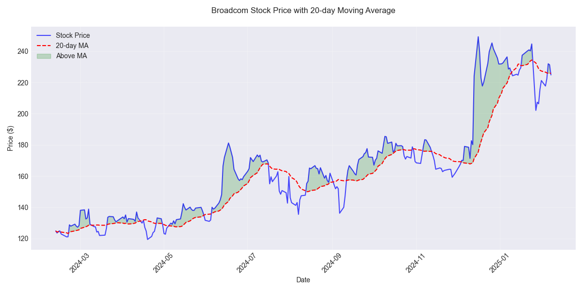 Stock price trend with 20-day moving average overlay, highlighting periods when price is trading above the moving average indicating bullish momentum.