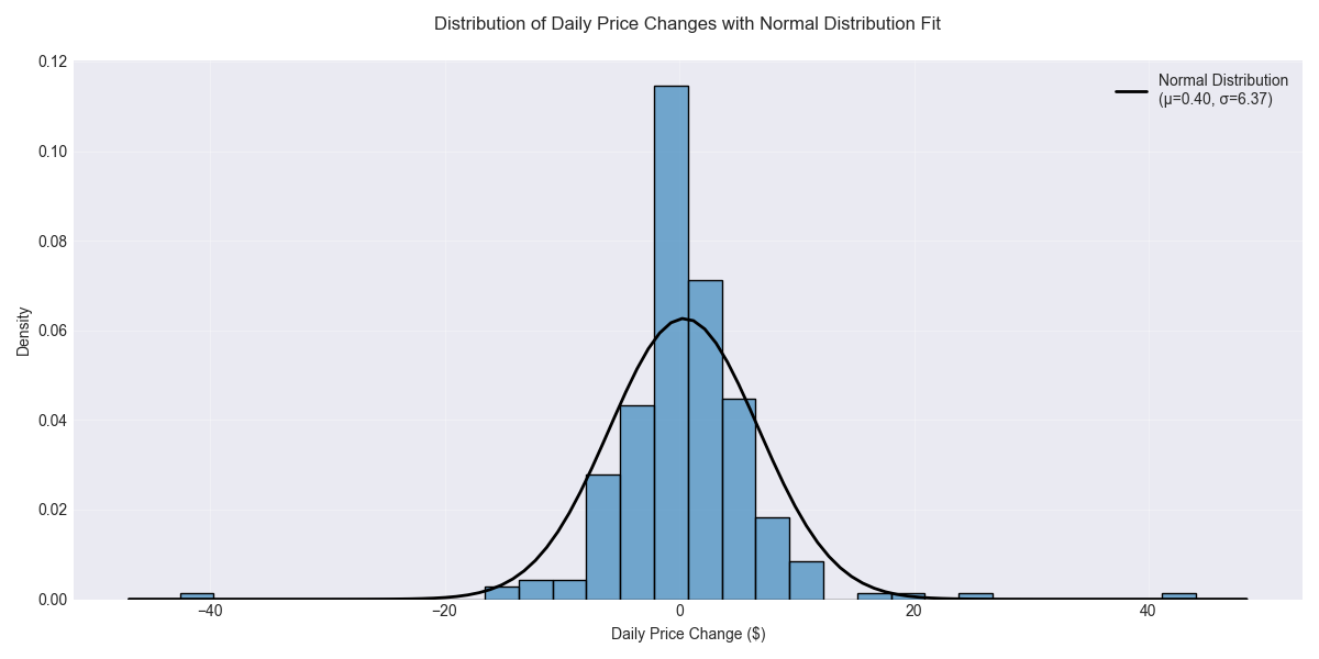 Distribution of daily price changes showing the probability of different price movements and their comparison to a normal distribution.