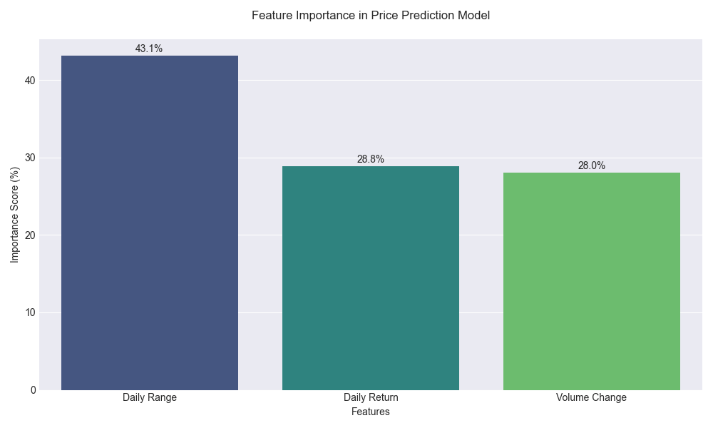 Feature importance analysis showing the relative impact of technical indicators on price predictions.