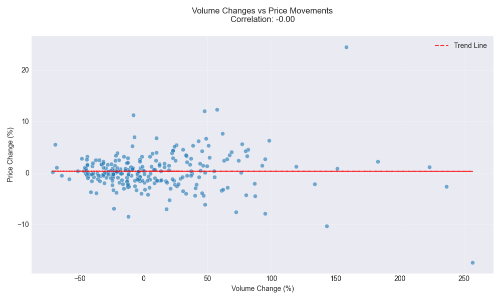 Relationship between volume changes and price movements showing their correlation and trend.