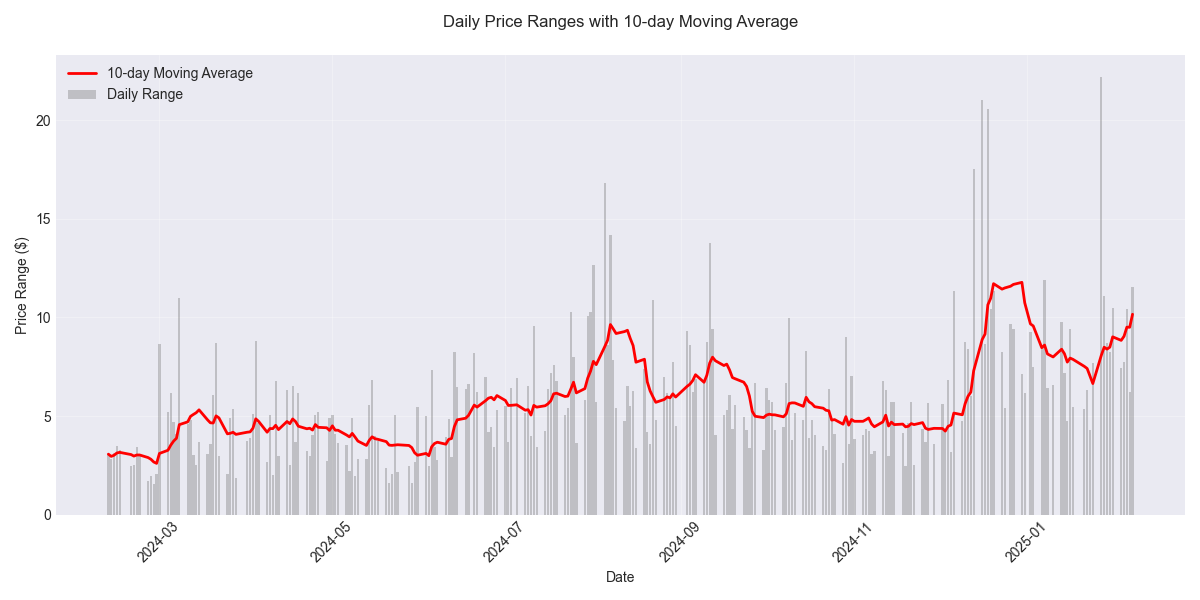 Daily price ranges showing the volatility trend with a 10-day moving average overlay to highlight the trend in market volatility.