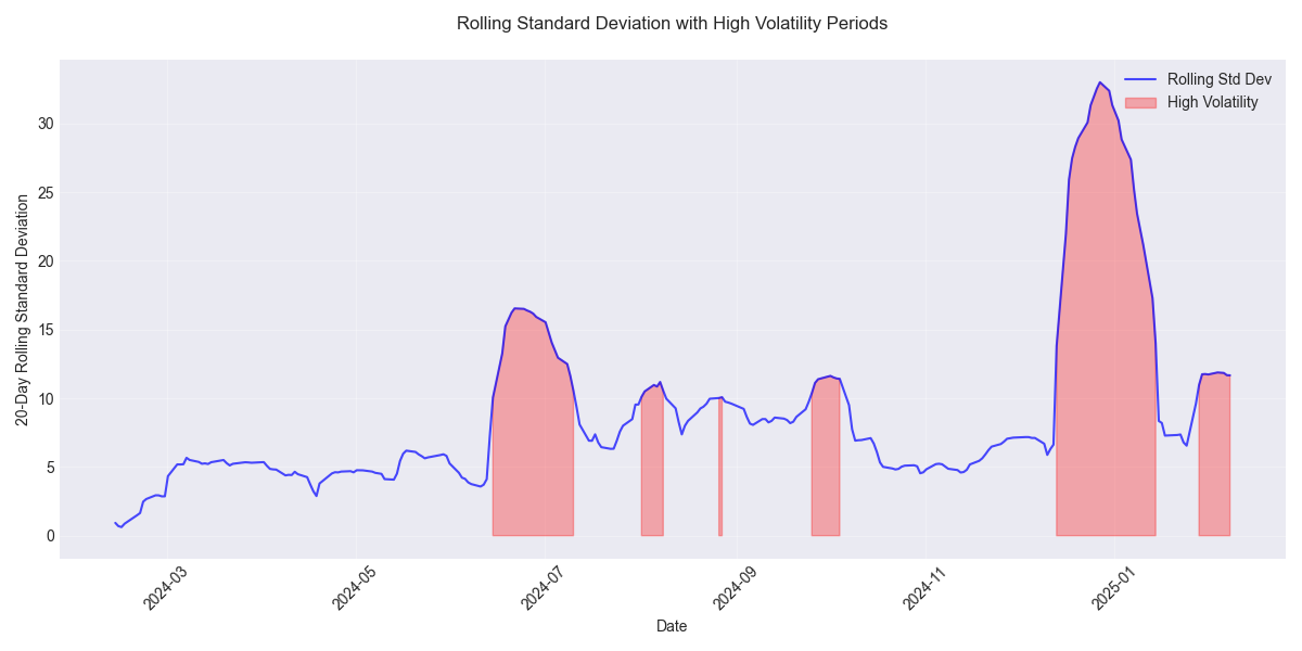 20-day rolling standard deviation of Broadcom stock price with highlighted periods of high volatility (above 75th percentile).