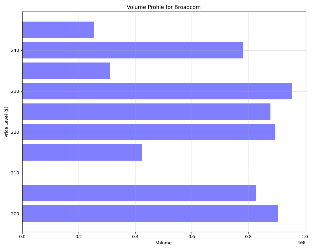 Volume profile showing trading activity across different price levels