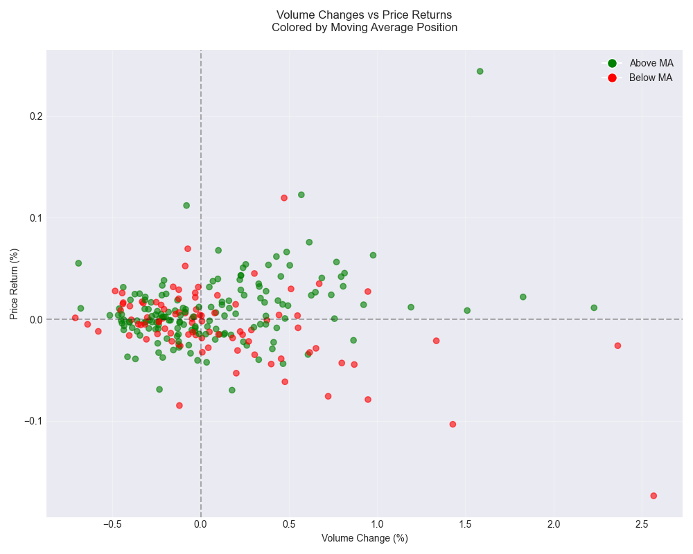 Scatter plot showing the relationship between volume changes and price returns, with green points indicating prices above the moving average and red points below.