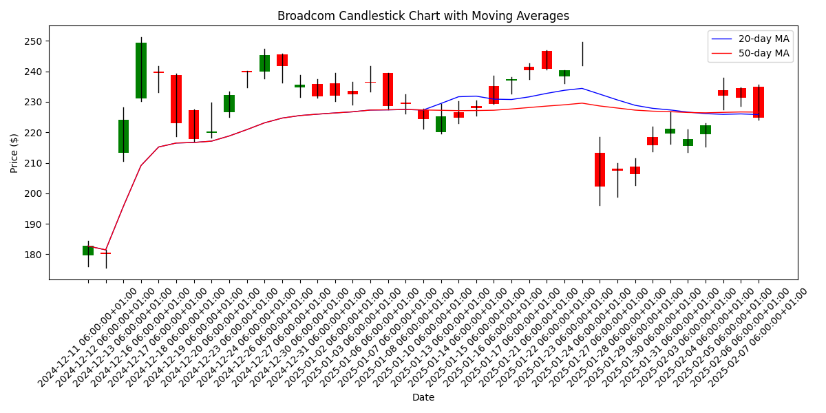 Broadcom candlestick chart showing price action with 20-day and 50-day moving averages