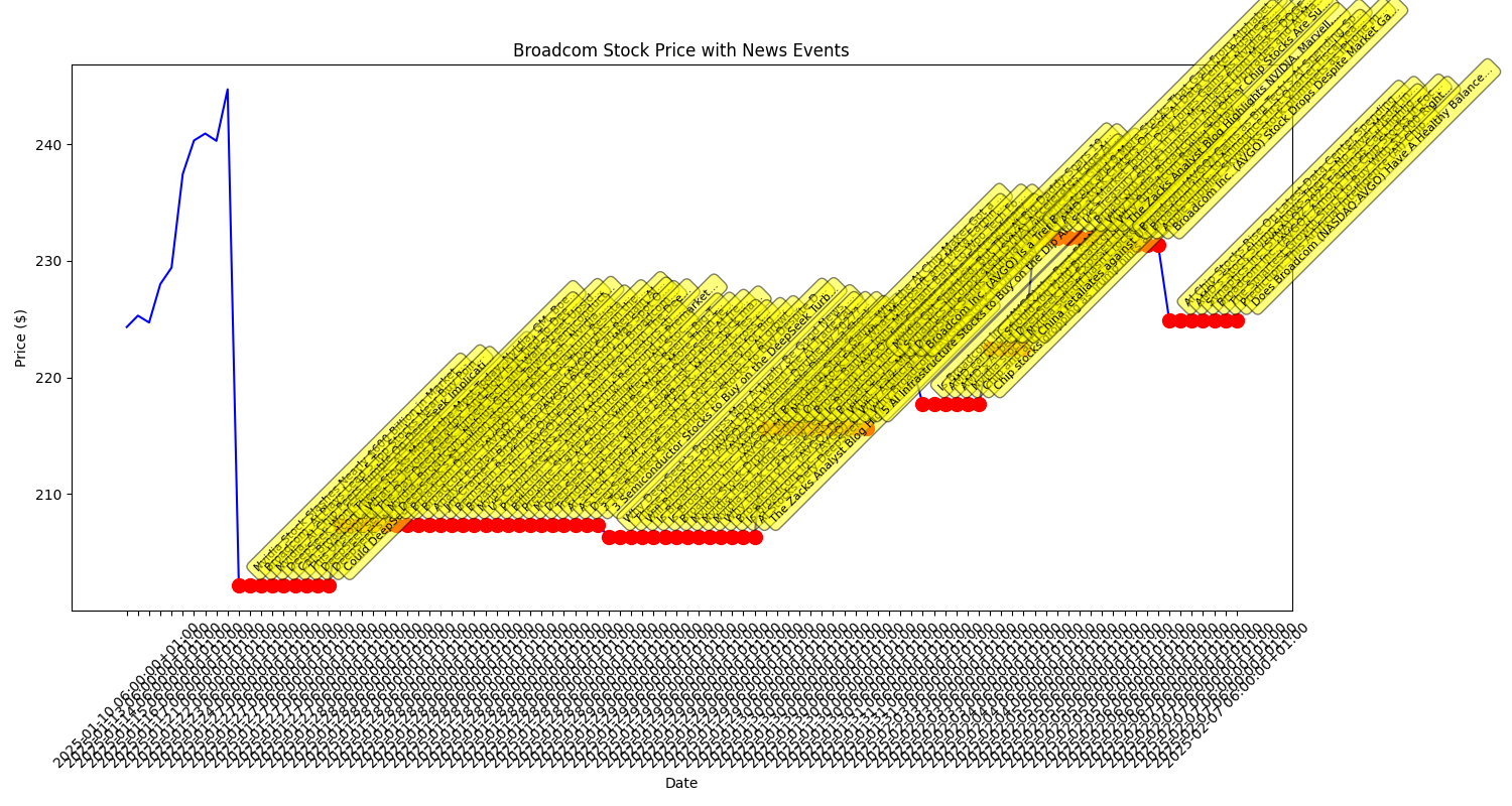 Timeline of Broadcom's stock price movements with significant news events