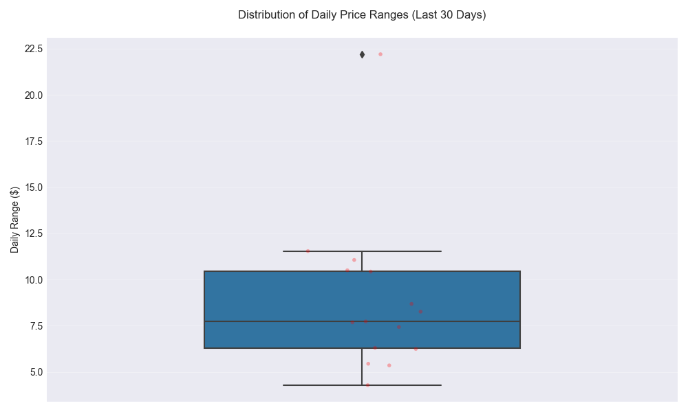 Distribution of daily price ranges showing the current volatility levels and trading ranges for Broadcom stock.