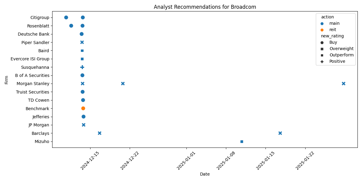 Analyst recommendations and rating changes for Broadcom over time