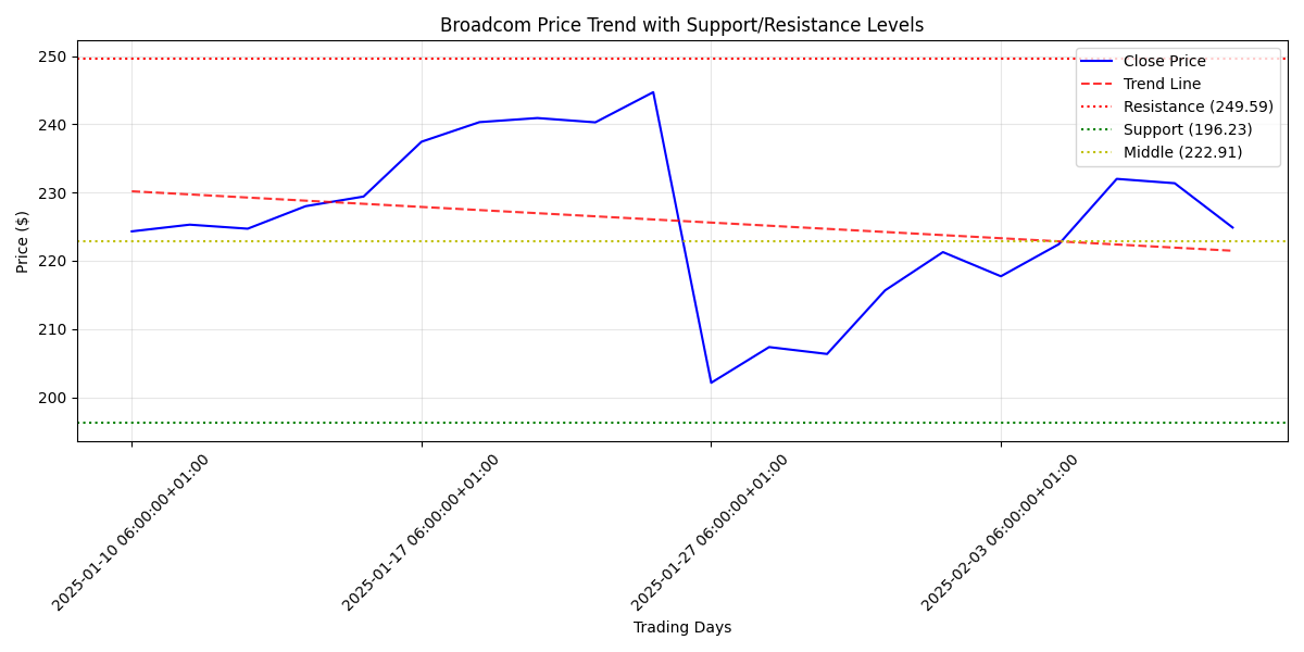 Price trend with support and resistance levels for Broadcom