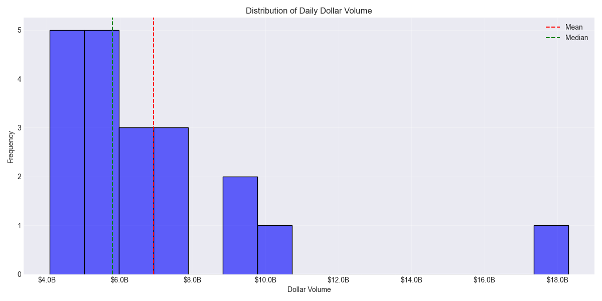 Distribution of daily dollar volume showing liquidity patterns