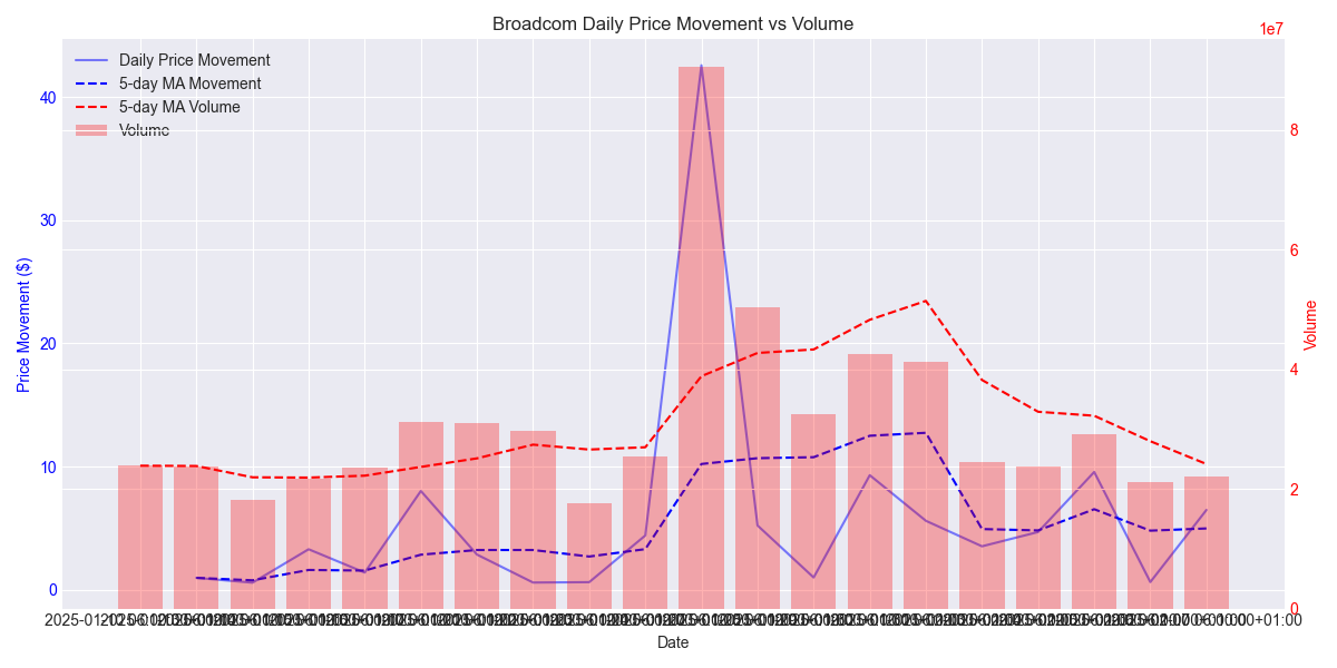 Daily price movement versus volume with 5-day moving averages showing trading patterns