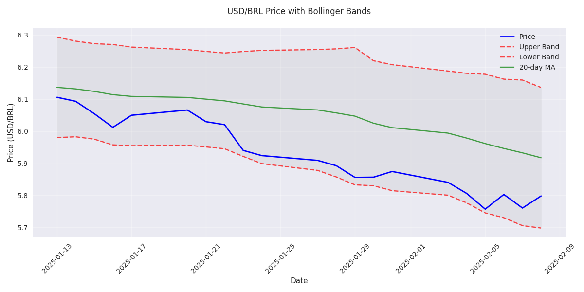 USD/BRL price with Bollinger Bands showing consolidation range and potential breakout levels