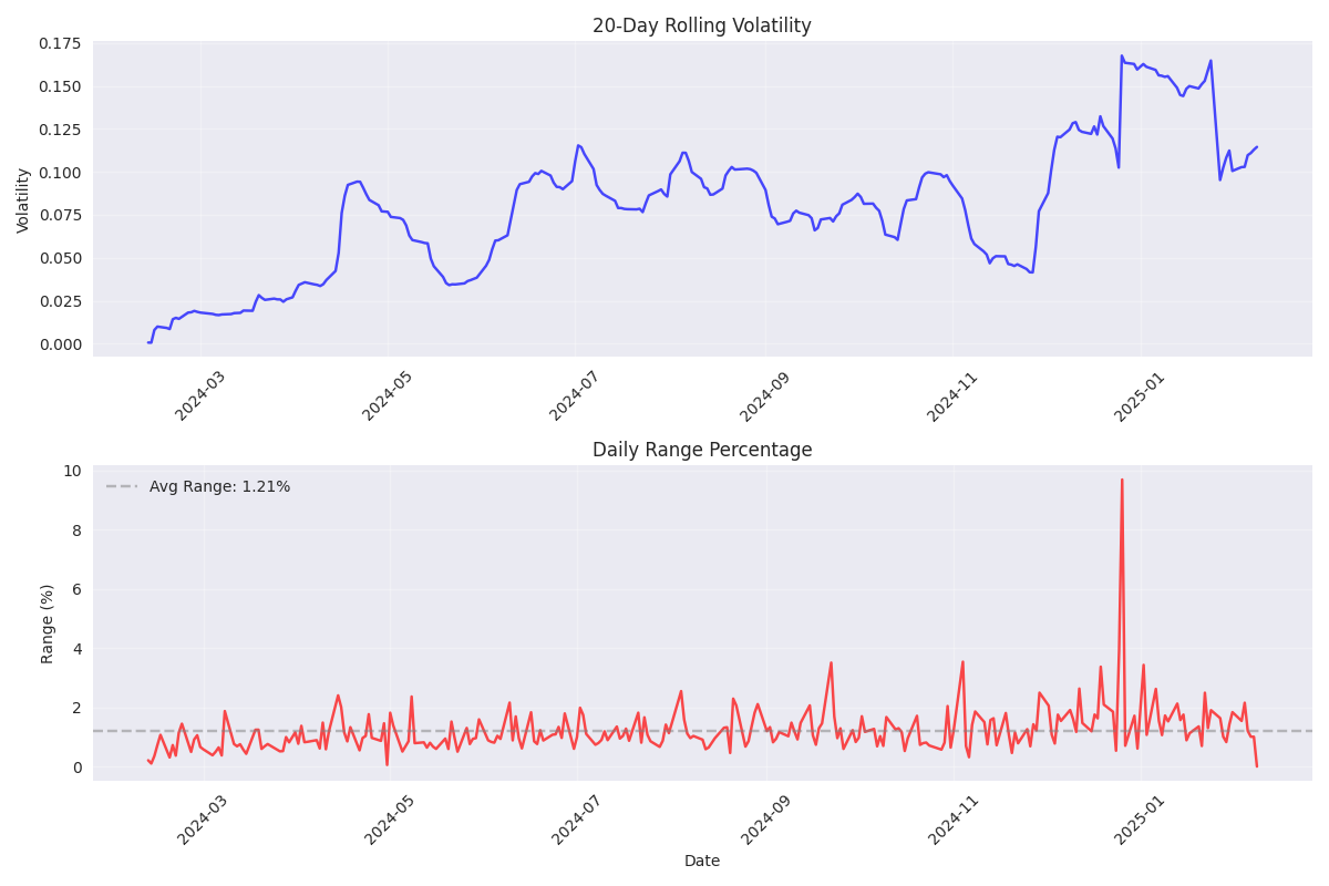 Multi-panel plot showing 20-day volatility trends and daily price range percentages over time