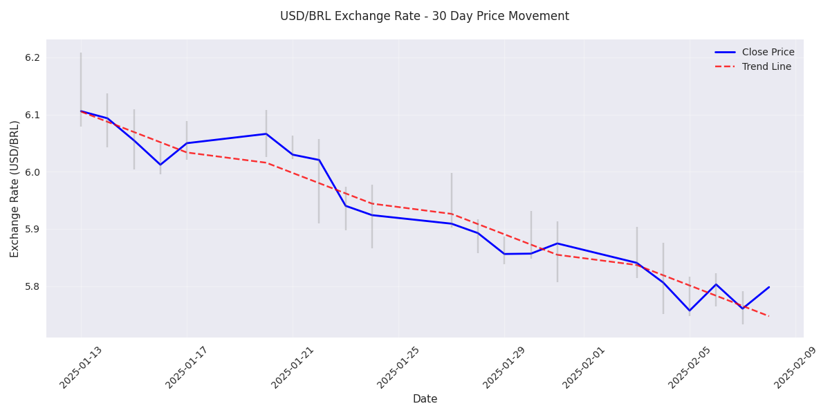 USD/BRL 30-day price movement showing closing prices, trend line, and daily trading ranges