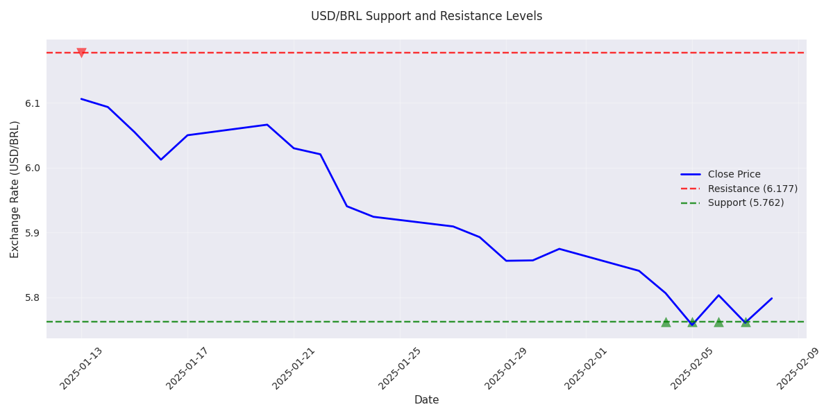 USD/BRL price chart with key support and resistance levels highlighted, showing price touches and bounces