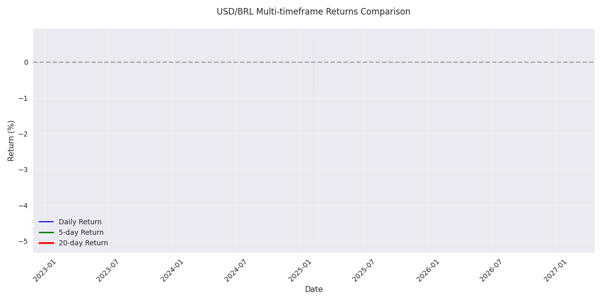 USD/BRL returns across different timeframes showing consistent negative performance