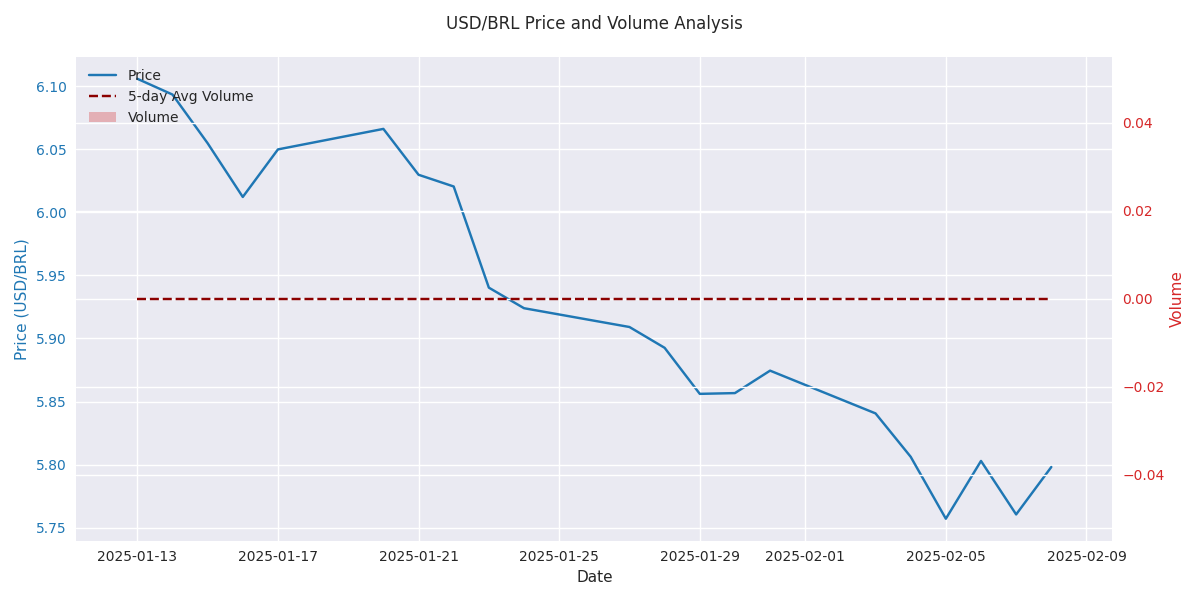 USD/BRL price movement with trading volume and 5-day volume moving average