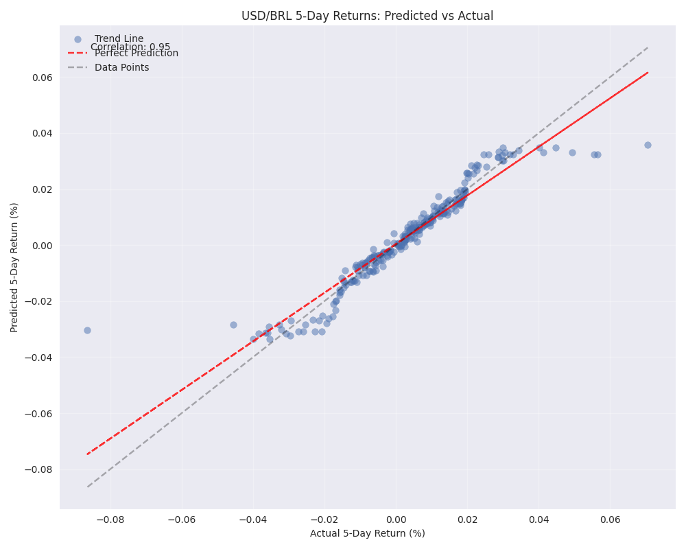 Scatter plot comparing predicted vs actual 5-day returns with trend line and correlation coefficient