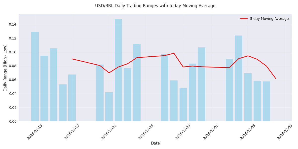 USD/BRL daily trading ranges over 30 days with 5-day moving average showing volatility patterns