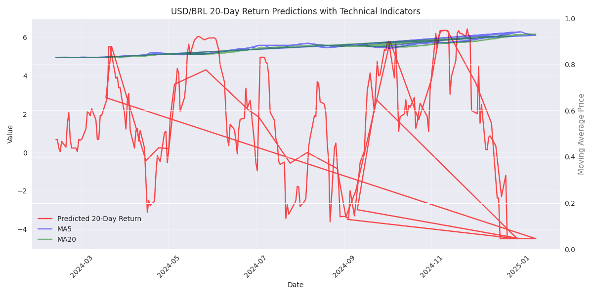 Time series plot showing predicted 20-day returns alongside MA5 and MA20 technical indicators