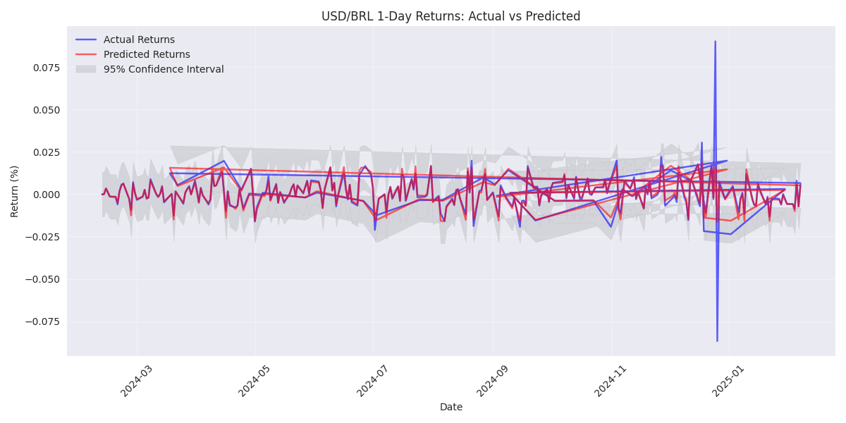 Comparison of actual vs predicted 1-day returns for USD/BRL with 95% confidence intervals