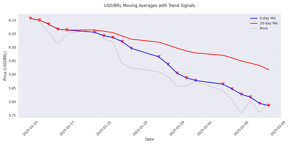 USD/BRL 5-day and 20-day moving averages with trend signals showing bearish momentum