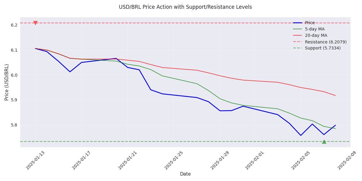 USD/BRL price action showing key support and resistance levels with moving averages