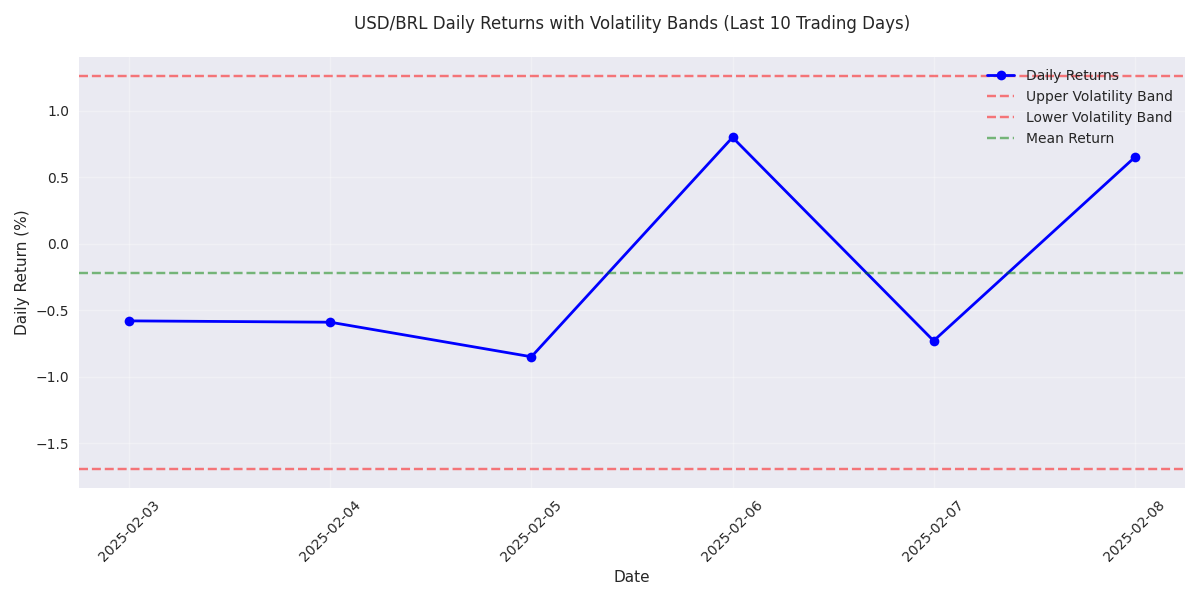 USD/BRL daily returns over the last 10 trading days with volatility bands showing price swing patterns