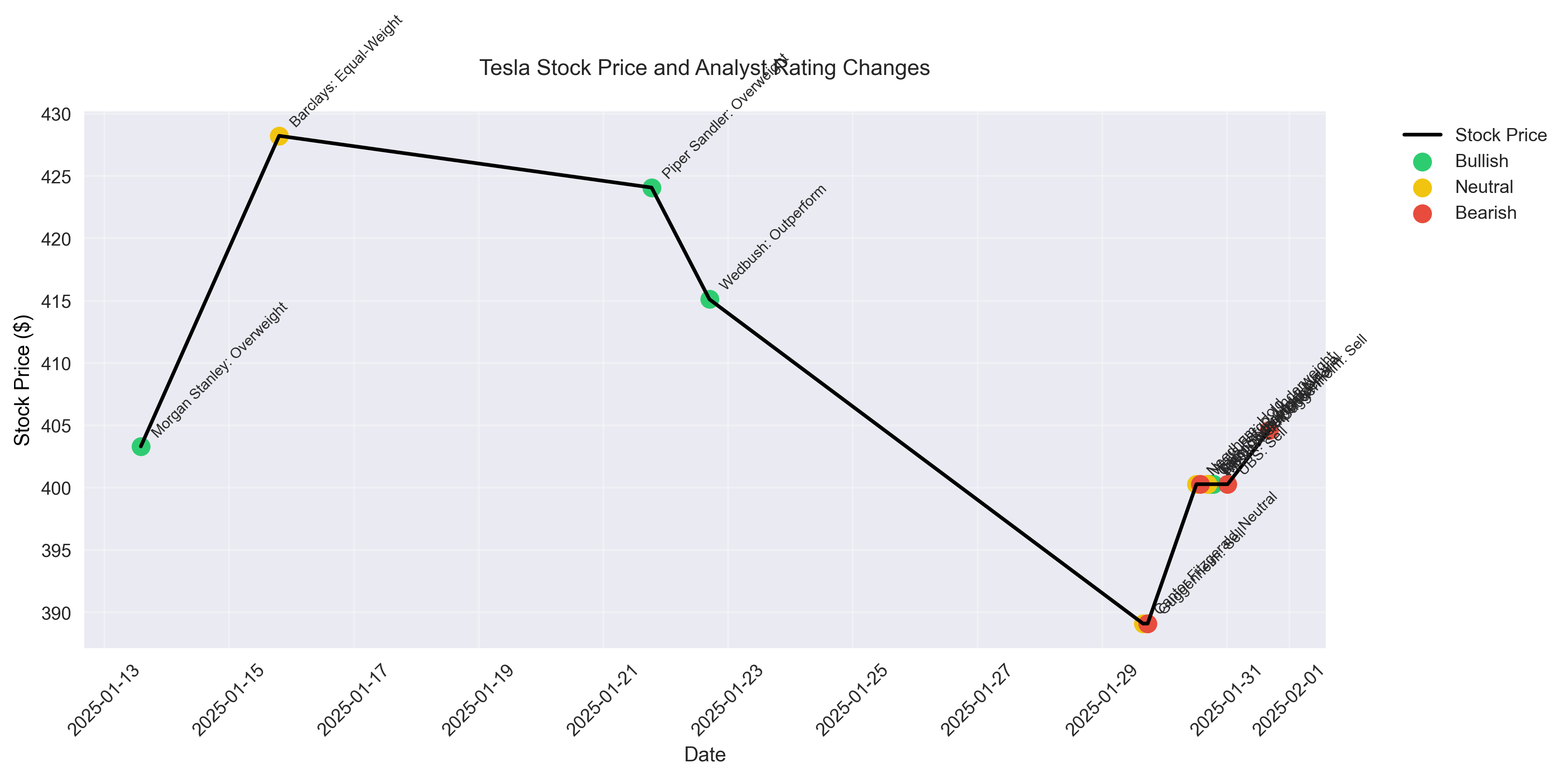 Timeline of recent analyst rating changes overlaid with Tesla's stock price movements, showing the relationship between analyst actions and price changes.