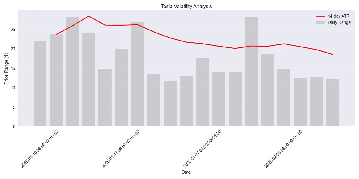 Daily price ranges and 14-day Average True Range (ATR) showing volatility trends.